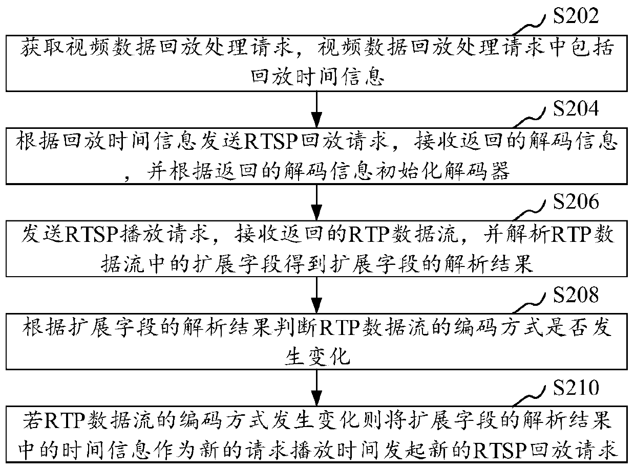 Video data playback processing method and device, computer equipment and storage medium