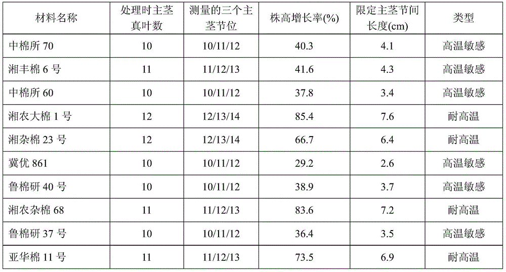 A screening and identification method for high temperature resistant cotton