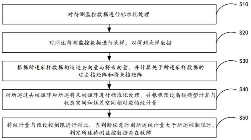 Monitoring data fault detection method and system