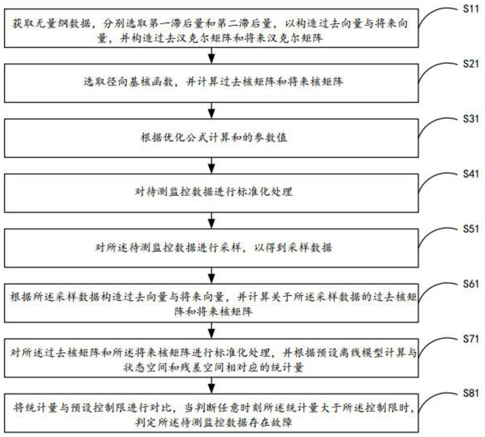 Monitoring data fault detection method and system