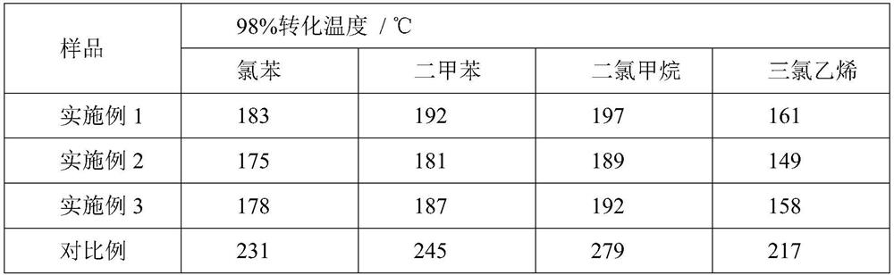 Catalytic oxidation catalyst for removing chlorine-containing VOCs and preparation method of catalytic oxidation catalyst