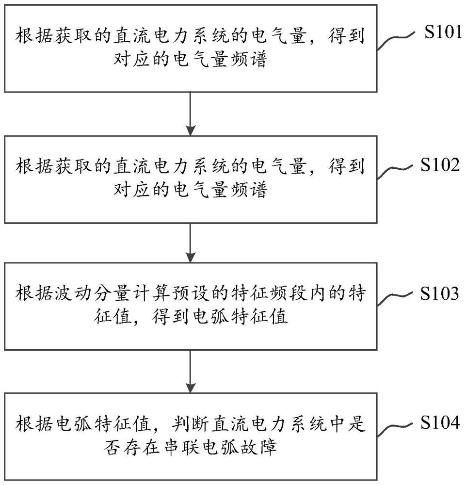 Series arc fault detection method, device and equipment and storage medium