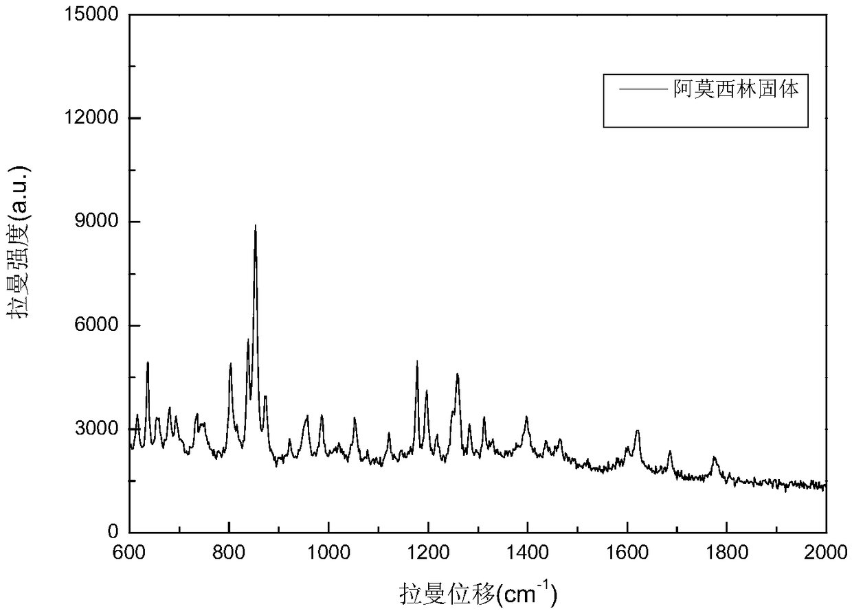 Rapid field detection method for amoxicillin antibiotics in water