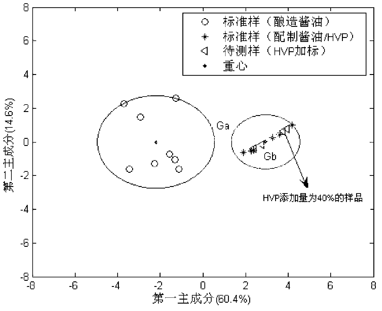 Method for discriminating soy kind based on multivariate statistical analysis