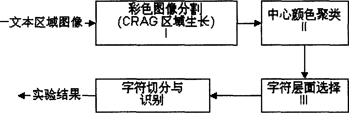 Character extracting method from complecate background color image based on run-length adjacent map