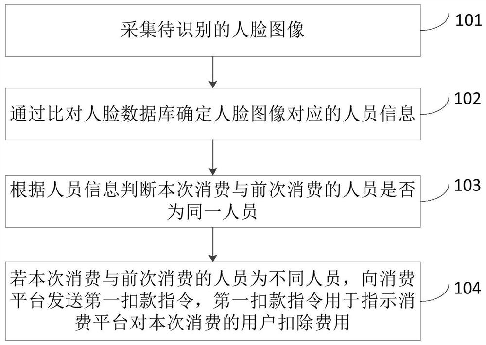 Consumption payment method and device based on face recognition and storage medium.