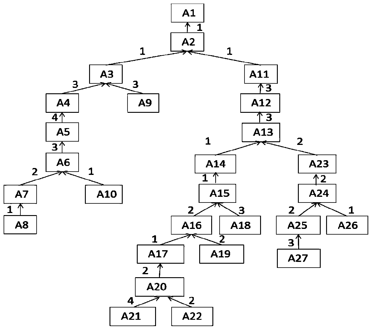 Comprehensive scheduling method based on Dijkstra algorithm