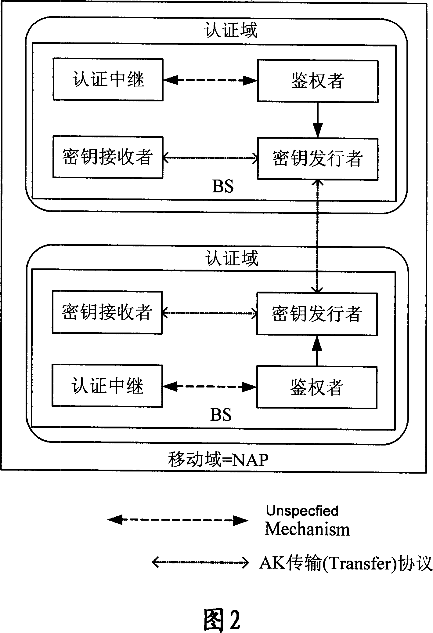 Generation and distribution method and system of mobile IP secret key after second authentication
