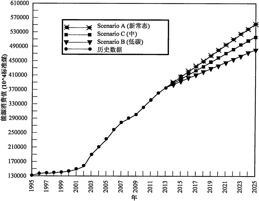 Energy demand prediction method based on PSO-GA-SA algorithm