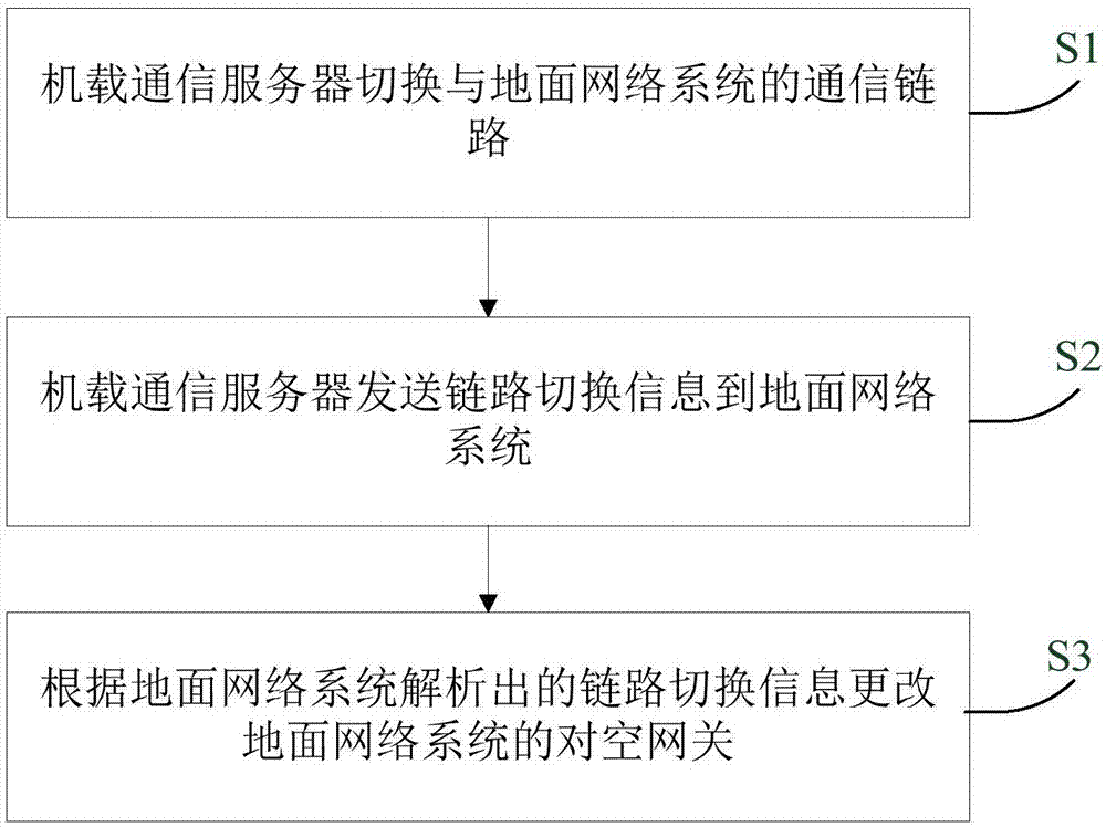 Method and system for synchronizing multi-link switching with gateway based on air-ground communication