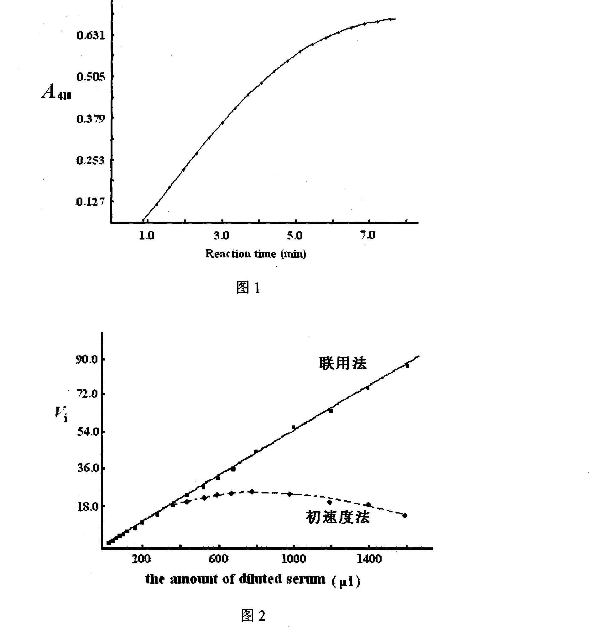 Method for measuring enzymatic activity by integration method and initial rate method