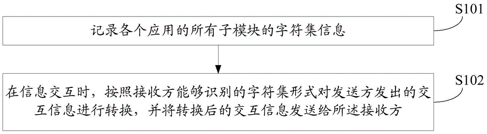 Multi-application integration method and device based on different character sets