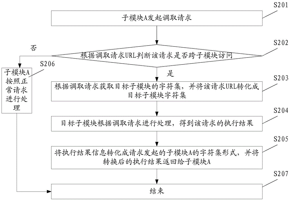 Multi-application integration method and device based on different character sets