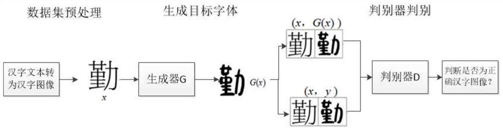 Chinese character font style migration method based on deep learning