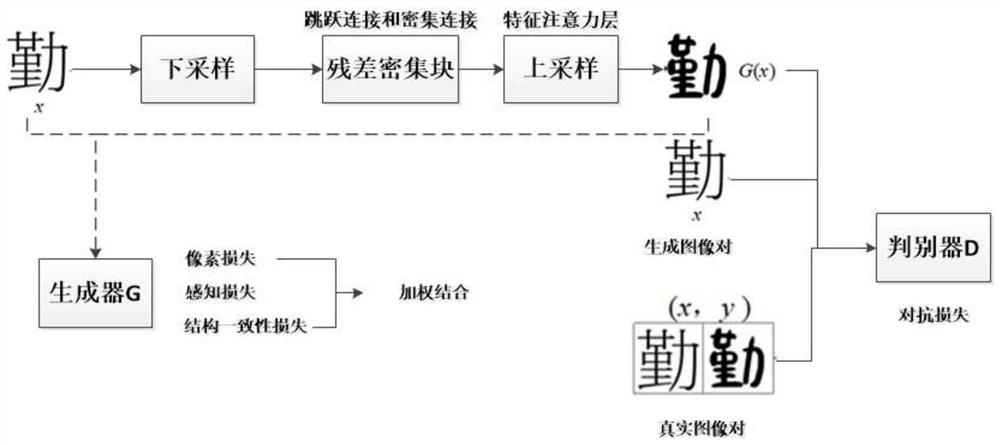 Chinese character font style migration method based on deep learning