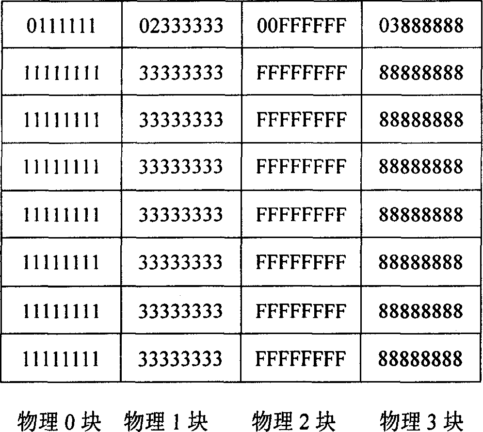 Safety writing method for flash memory