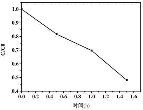 Bismuth yttrate nanorod as well as preparation method and application thereof