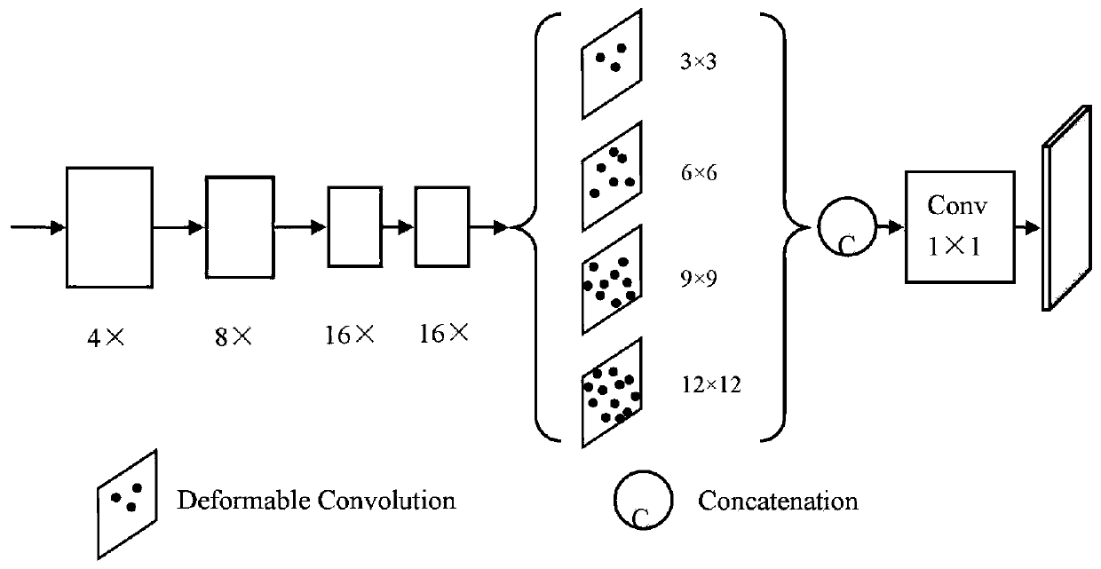 Semantic segmentation method based on multi-scale deformable convolution