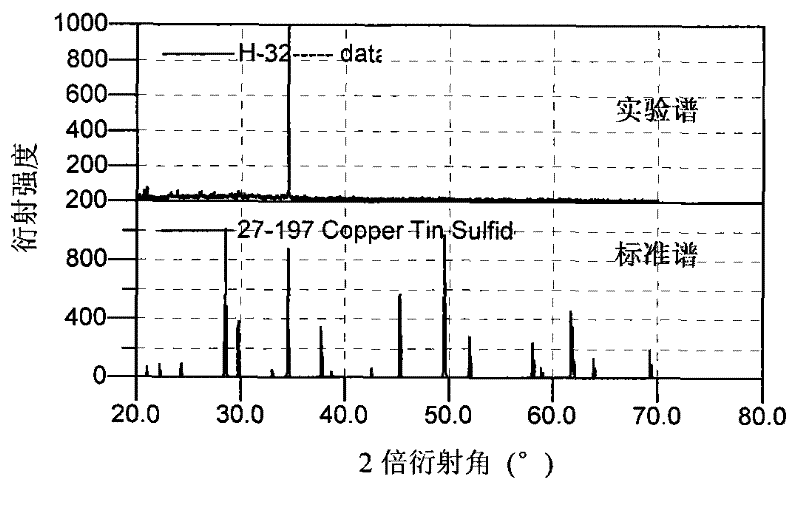 Method for preparing copper tin sulfur film with preferred orientation