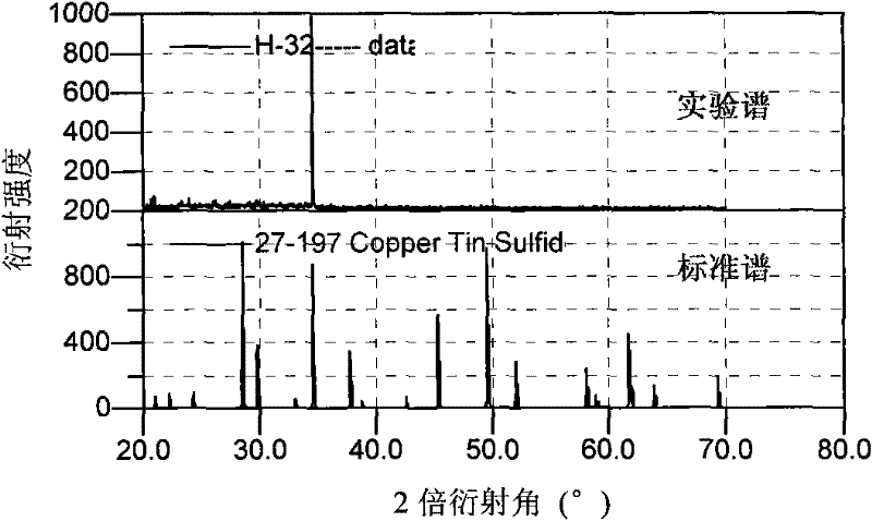 Method for preparing copper tin sulfur film with preferred orientation