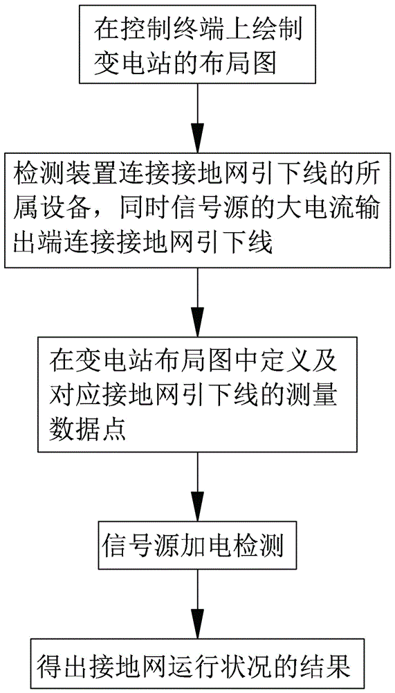 Fault detection method for large grounding grid