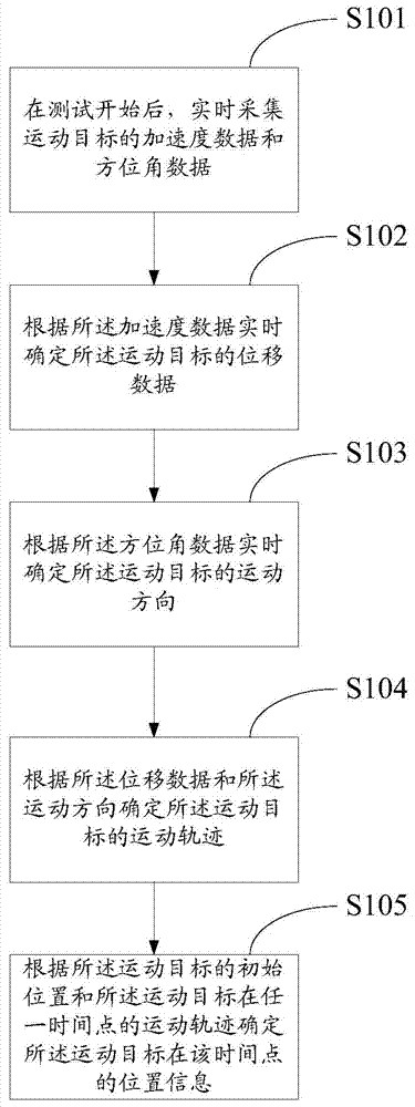 Positioning test method and positioning test device of indoor advancing track
