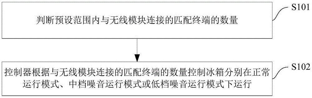 Refrigerator and noise control method for refrigerator