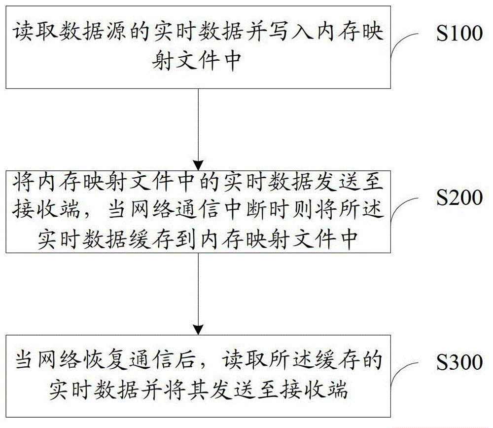 Data sending method