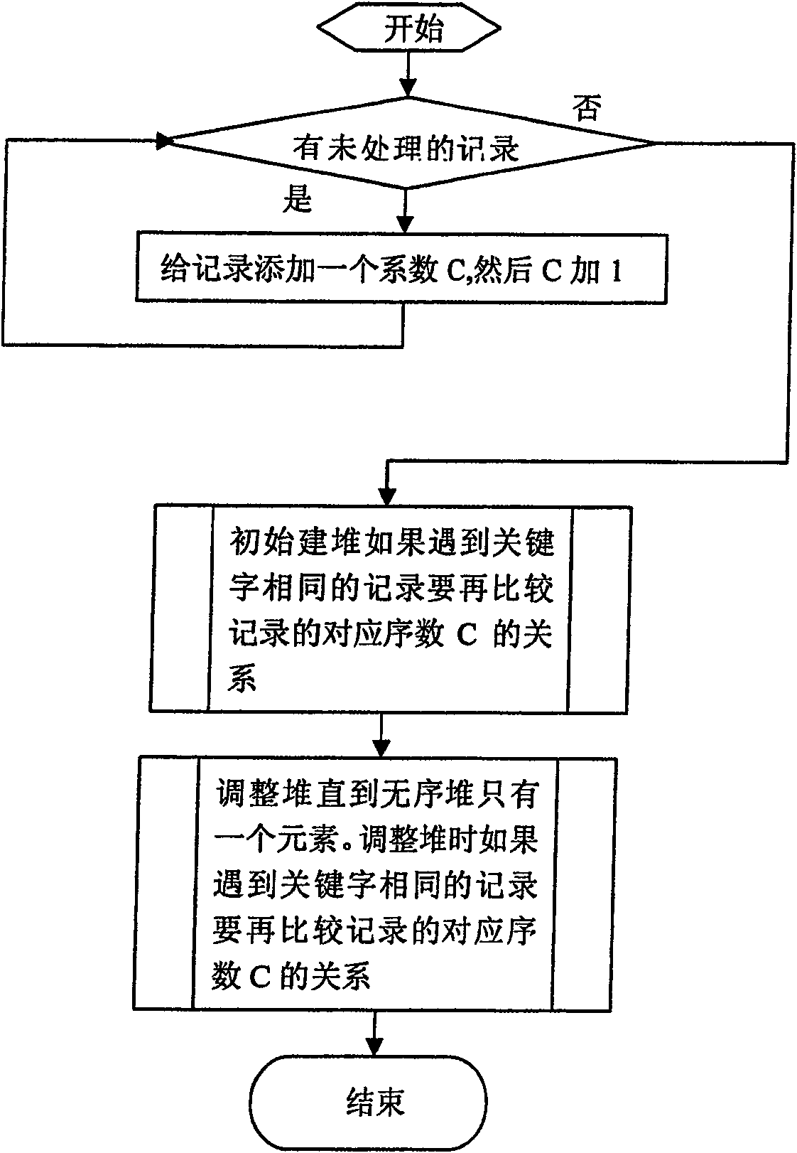 Method for stack sequencing in SDH