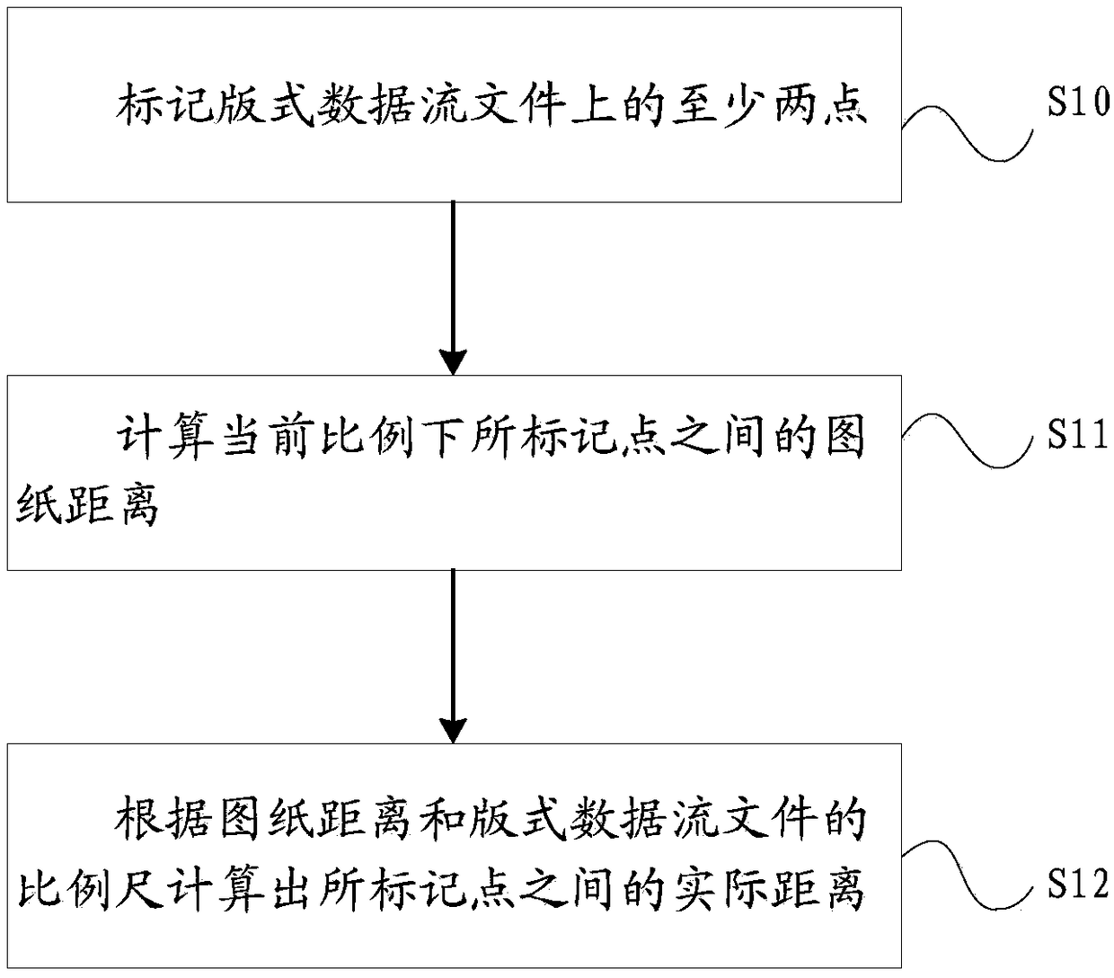 Method, device and storage device for format data flow file measurement