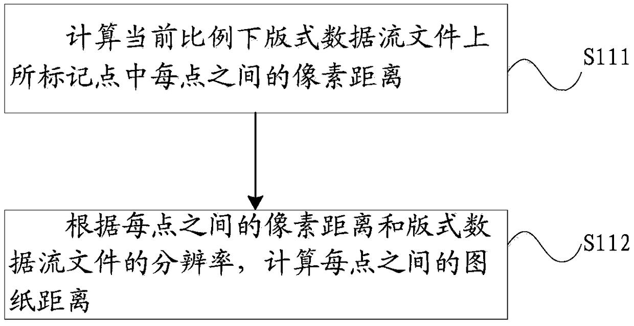 Method, device and storage device for format data flow file measurement