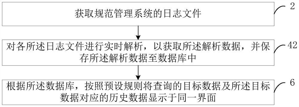 Data monitoring method and device of standard management system, computer equipment and medium