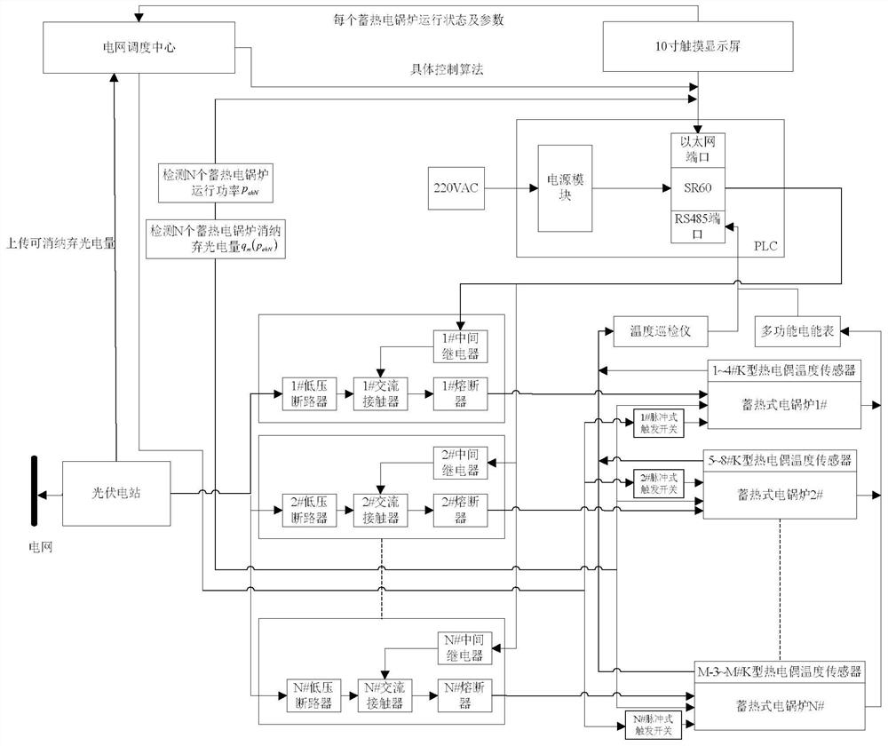 Prediction matching and consumption control method of thermal storage electric boiler and clean energy