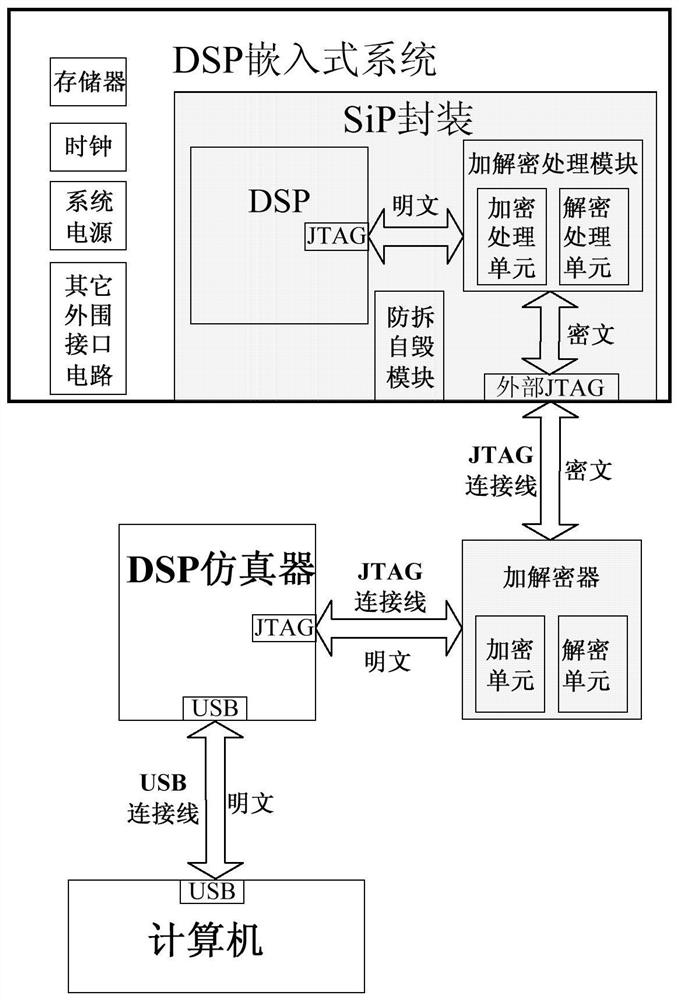 DSP embedded system debugging interface access control method