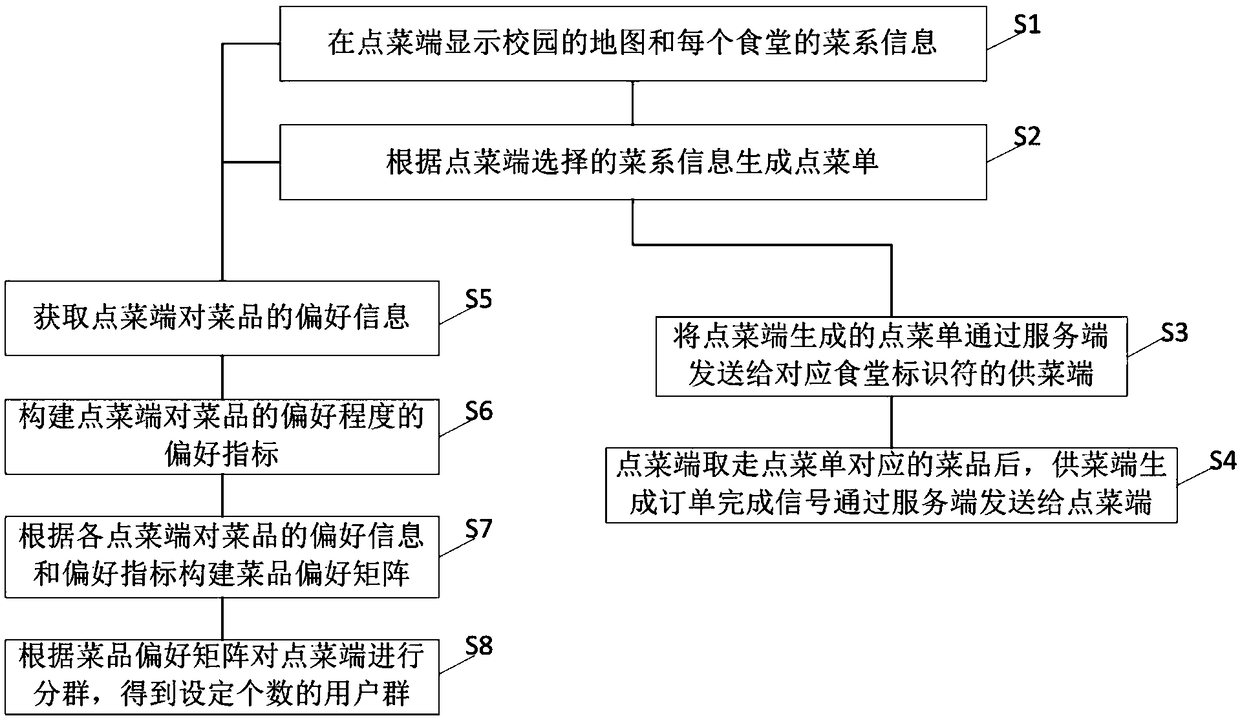 Campus canteen management method, electronic device and compute readable storage medium