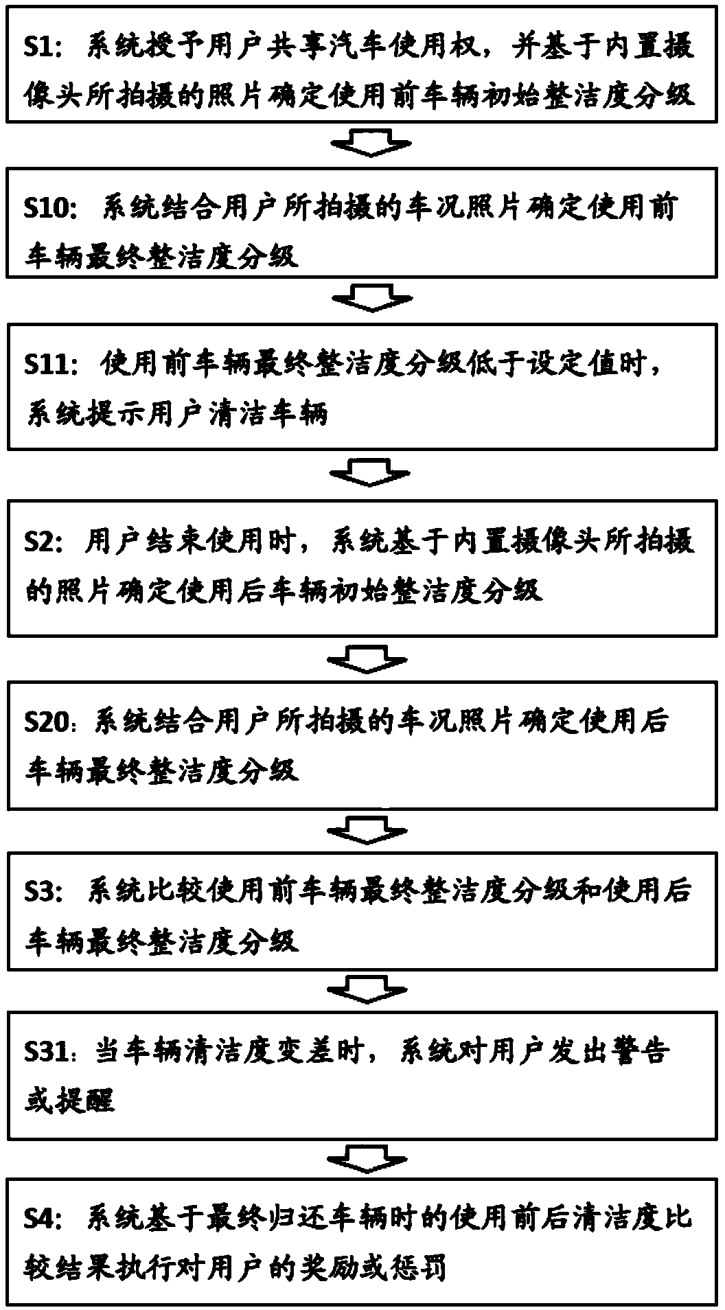 Method for managing use of shared automobile