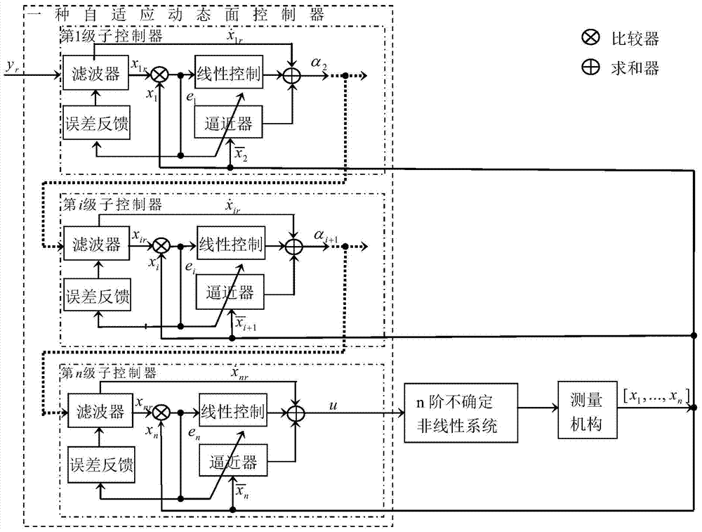 Self-adaptive dynamic surface controller structure and design method thereof
