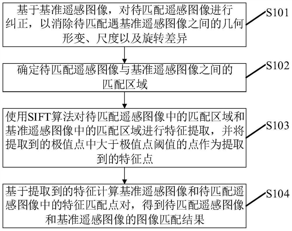 Remote sensing image matching method and device, electronic equipment and readable storage medium