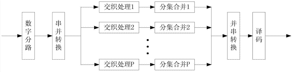 A multi-carrier variable rate receiving and processing method in a fast frequency hopping system