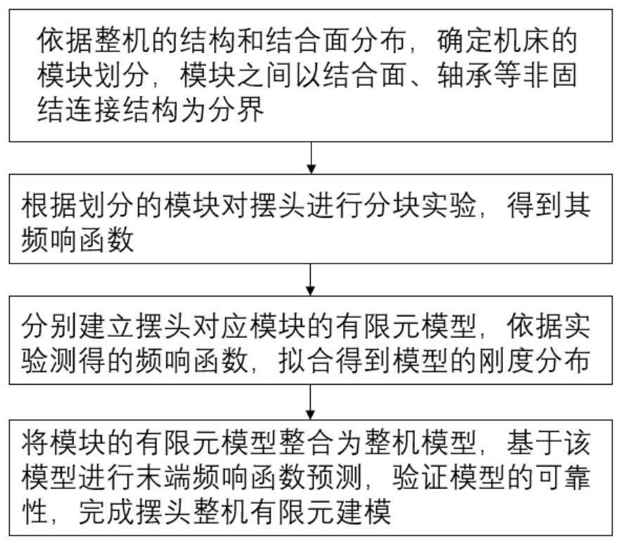 Modeling method for swing angle milling head complete machine based on block modeling and experimental parameter identification