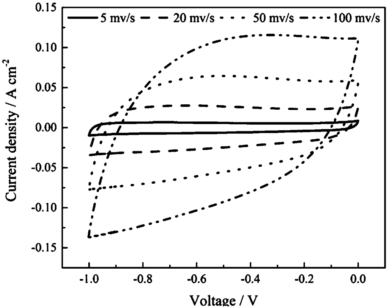 A preparation method of porous nitrogen-doped carbon material based on fungal biomass and application thereof