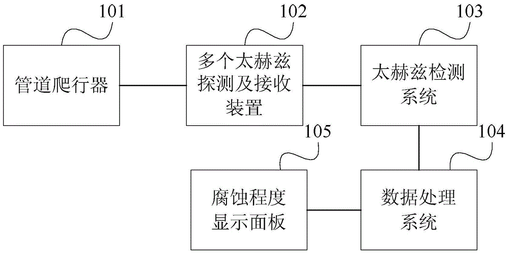 Pipeline corrosion detector and detection method thereof