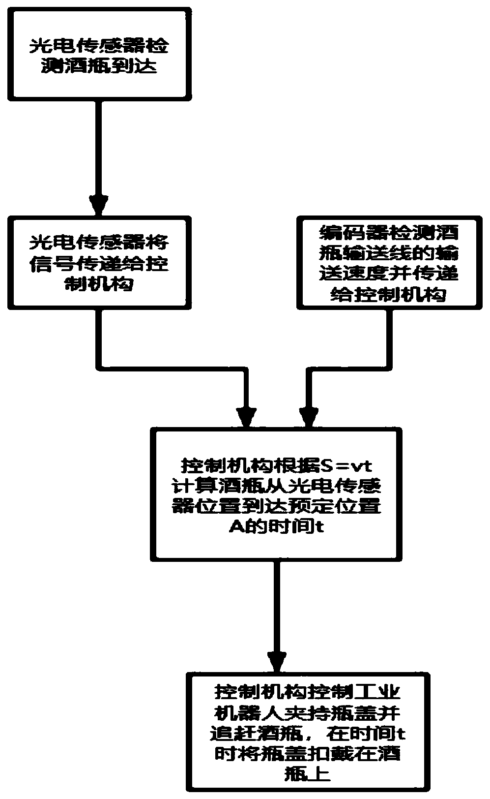 Covering method of bottle caps