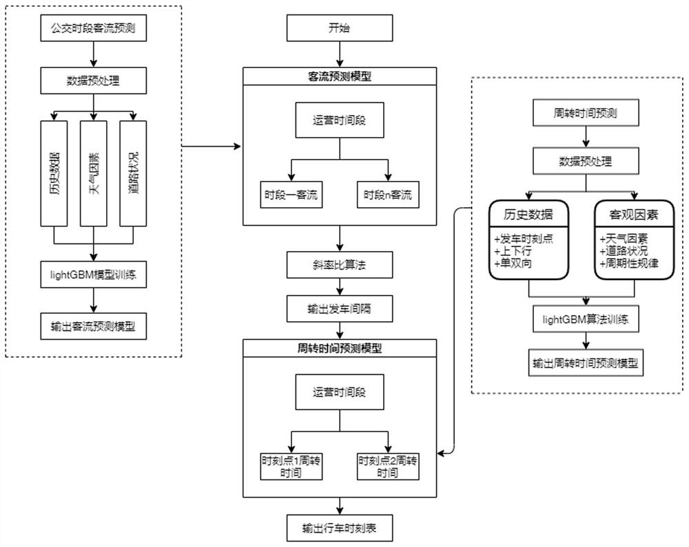 Bus timetable automatic compiling method