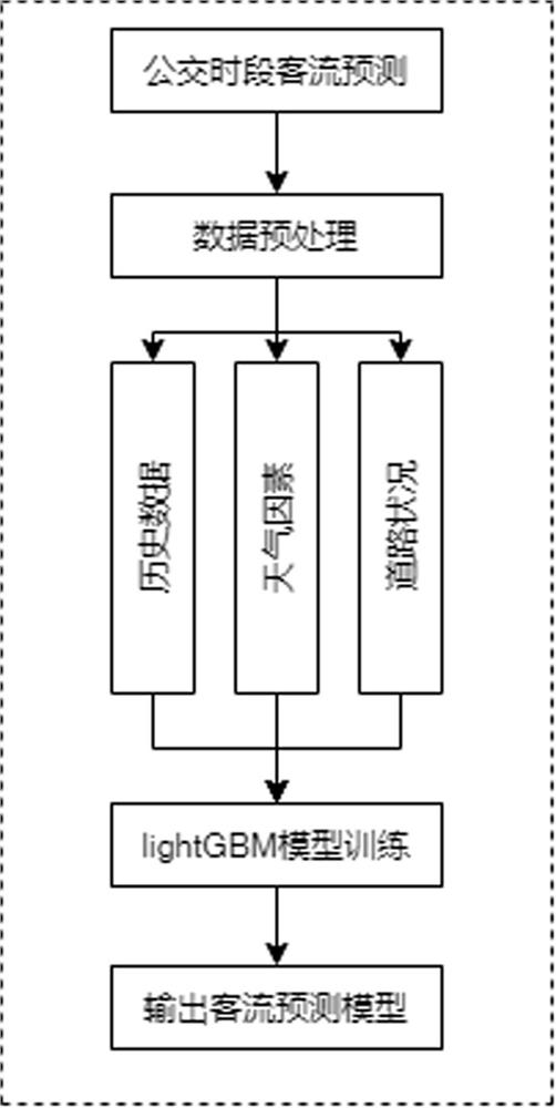 Bus timetable automatic compiling method