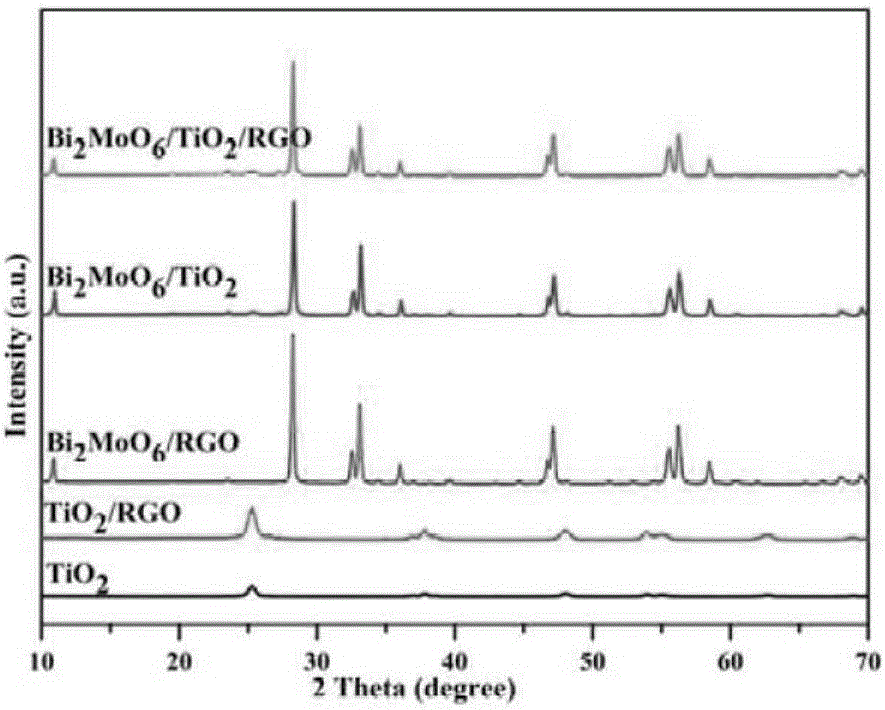 Bi2MoO6/TiO2/RGO (bismuth molybdate/titanium dioxide/reduced graphene oxide) composite light catalyst and preparation method thereof