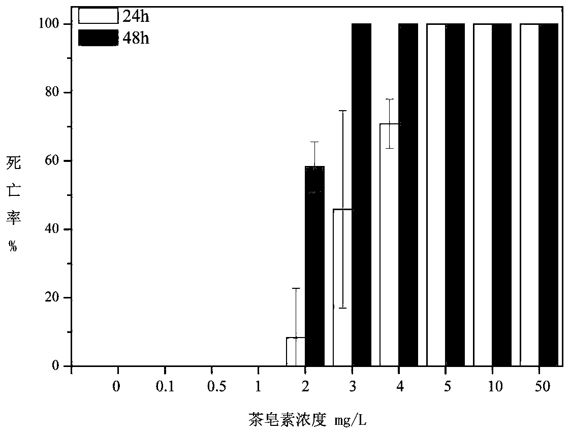 Application of a kind of tea saponin in the prevention and control of moon jellyfish
