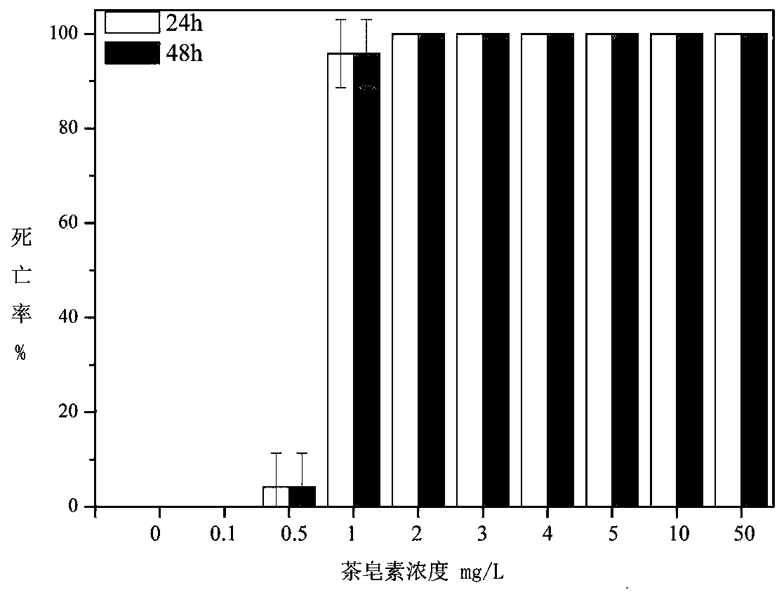 Application of a kind of tea saponin in the prevention and control of moon jellyfish