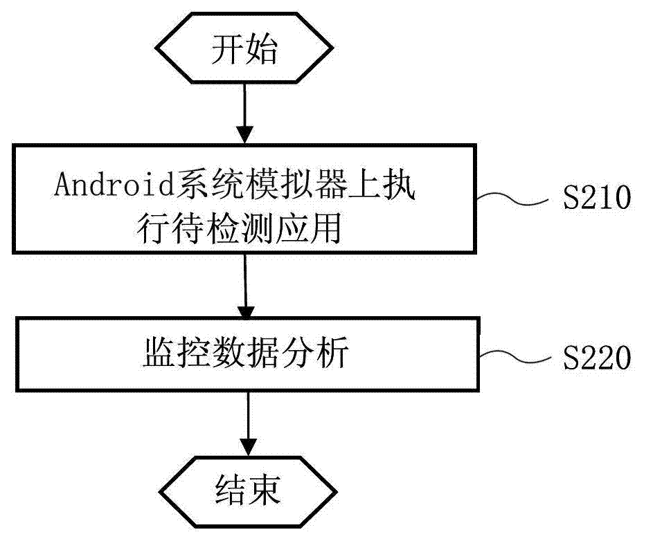 Device and method for detecting Android malware
