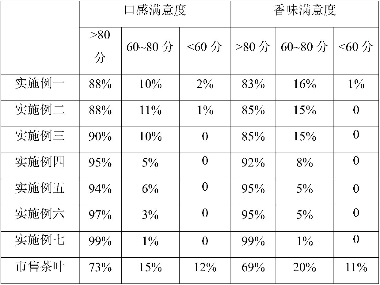 Tea leaves and processing method thereof